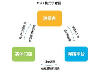 o2o模式是什么_o2o模式是什么意思